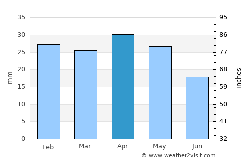 Elche average rain in April