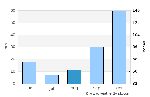 Elche average rain in August
