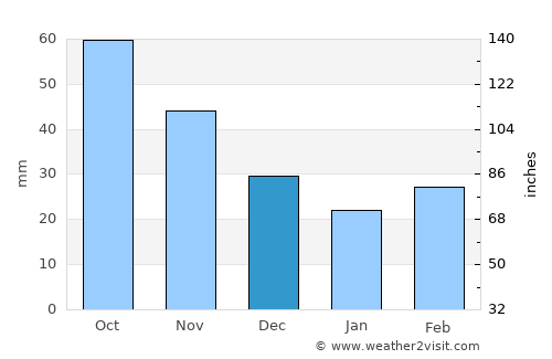Elche average rain in December