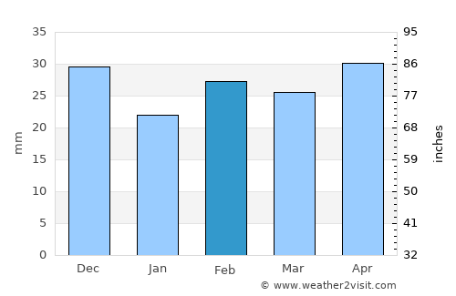 Elche average rain in February