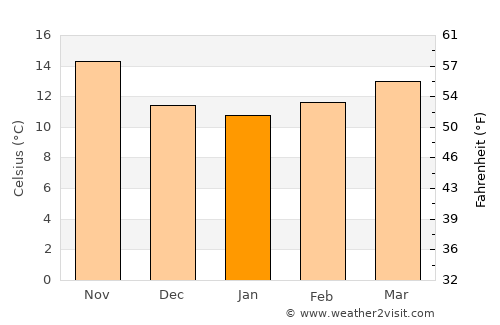Elche average temperature in January