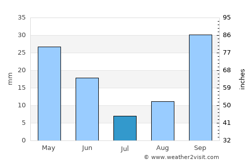 Elche average rain in July