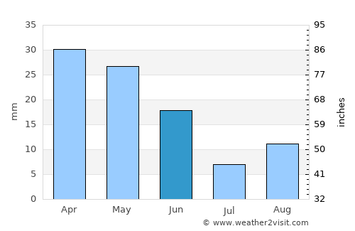 Elche average rain in June
