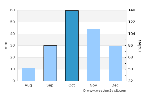 Elche average rain in October