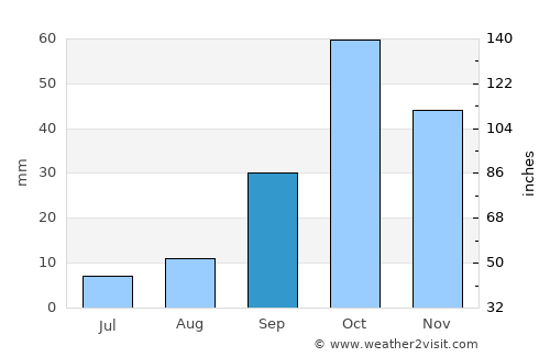 Elche average rain in September
