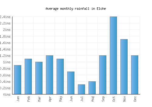 Elche monthly rainfall chart (inches)
