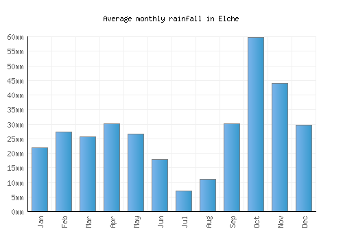 Elche monthly rainfall chart (mm)
