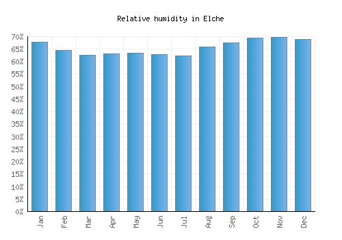 Elche relative humidity averages
