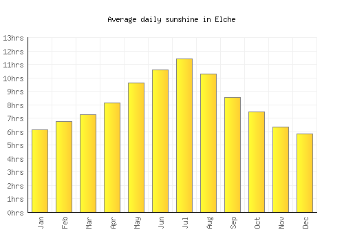 Elche average daily sunshine chart