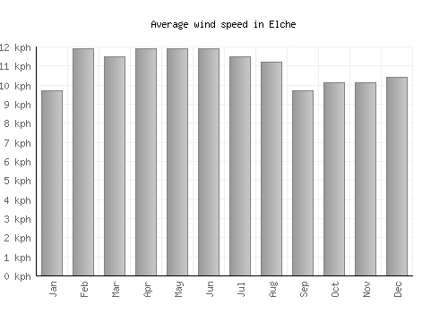 Elche average winspeed by month (km/h)