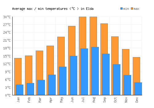 Elda average minimum / maximum temperatures (Celsius)