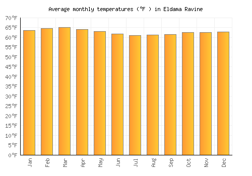 Eldama Ravine average temperature chart (Fahrenheit)