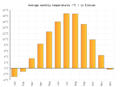 Eldivan average temperature chart (Celsius)