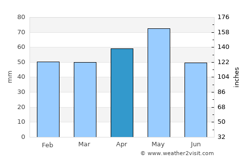 Eldivan average rain in April