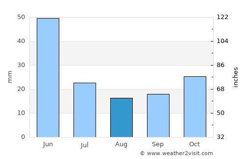 Eldivan average rain in August