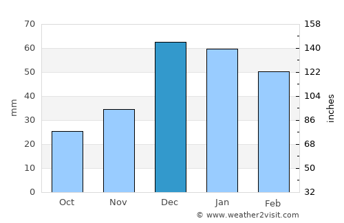 Eldivan average rain in December