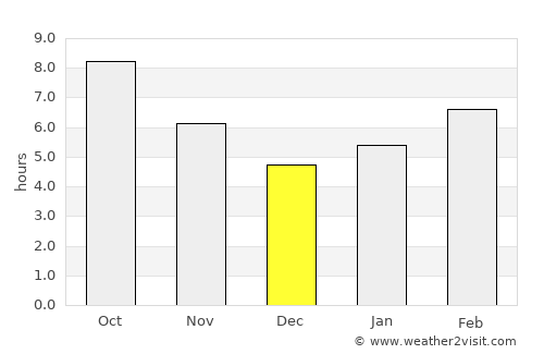 Eldivan average rain in December