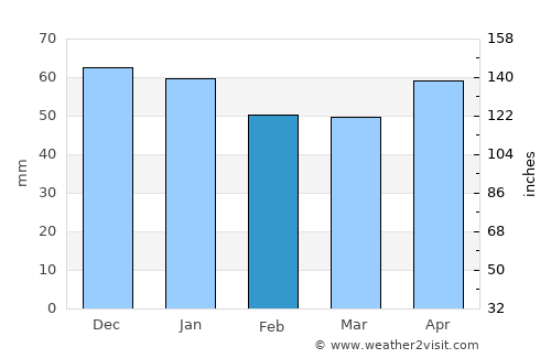 Eldivan average rain in February
