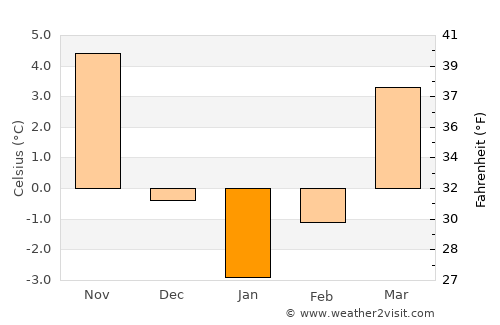 Eldivan average temperature in January