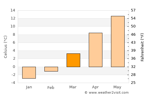 Eldivan average temperature in March