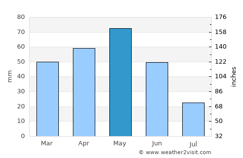 Eldivan average rain in May