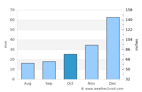 Eldivan average rain in October
