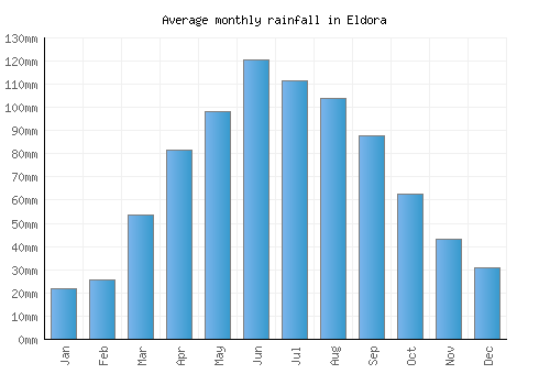 Eldora monthly rainfall chart (mm)