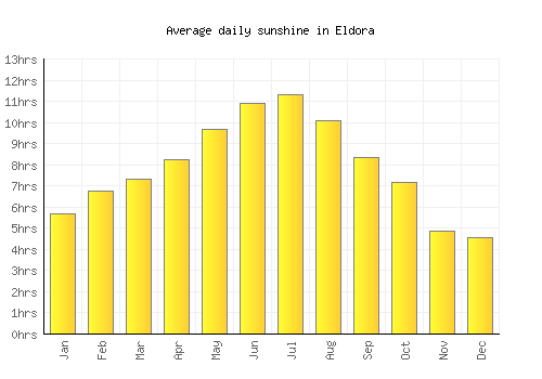 Eldora average daily sunshine chart
