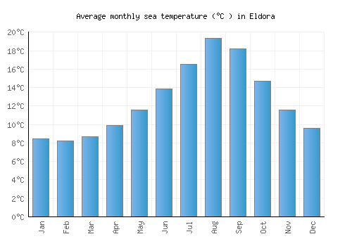 Eldora average sea temperature chart (Celsius)