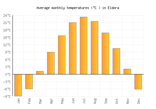 Eldora average temperature chart (Celsius)