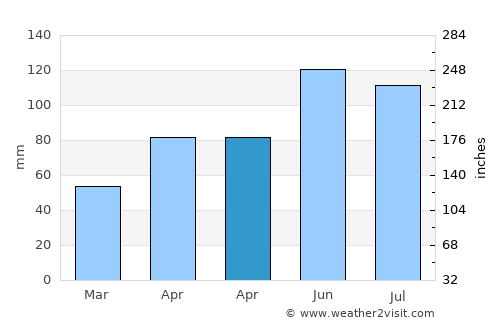 Eldora average rain in April