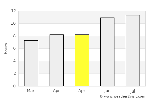 Eldora average rain in April