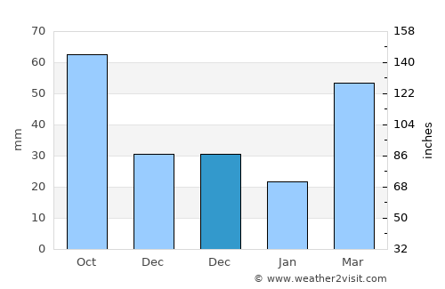 Eldora average rain in December
