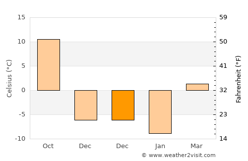 Eldora average temperature in December