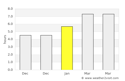 Eldora average rain in January