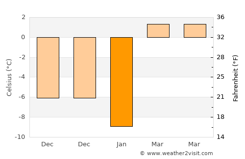 Eldora average temperature in January
