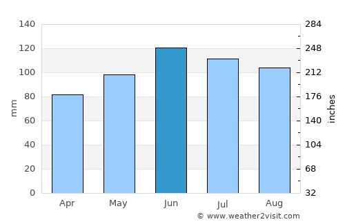 Eldora average rain in June