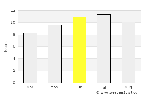 Eldora average rain in June