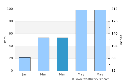 Eldora average rain in March