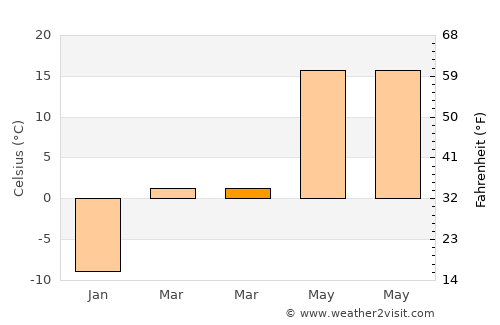 Eldora average temperature in March