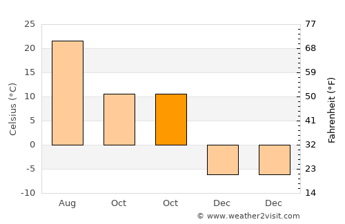 Eldora average temperature in October