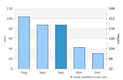 Eldora average rain in September