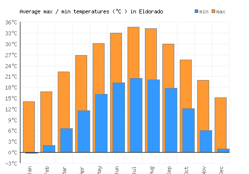 Eldorado average minimum / maximum temperatures (Celsius)