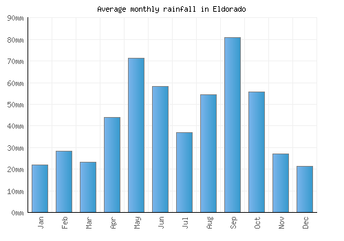 Eldorado monthly rainfall chart (mm)