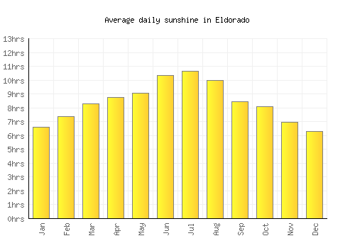 Eldorado average daily sunshine chart