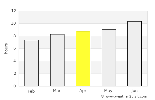 Eldorado average rain in April