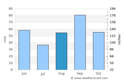 Eldorado average rain in August
