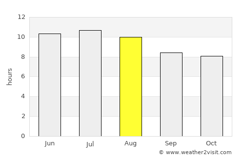 Eldorado average rain in August
