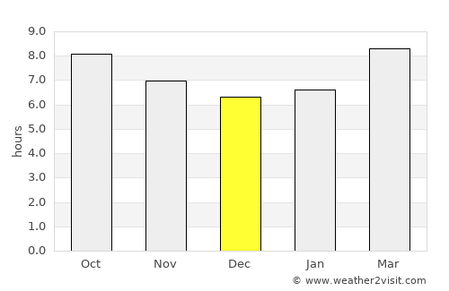Eldorado average rain in December