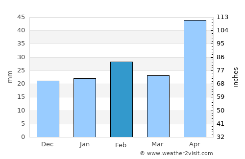 Eldorado average rain in February